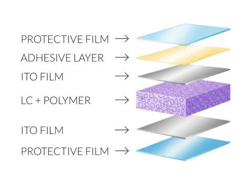 Exploded diagram of switchable PDLC smart film layers: protective film, adhesive, ITO conductive film, the liquid-crystal and polymer layer, ITO film, and protective film