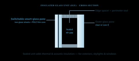Insulated glass unit cross-section: switchable smart-glass pane, sealed air space with edge spacer, outer glass pane