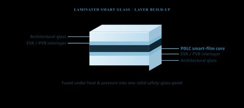 Laminated smart glass cross-section: architectural glass, EVA/PVB interlayer, PDLC smart-film core, EVA/PVB interlayer, architectural glass